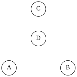 graph G {
    layout=neato;
    node [shape=circle];

    A [pos="0,0!"];
    B [pos="2,0!"];
    C [pos="1,2!"];
    D [pos="1,1!"];
}