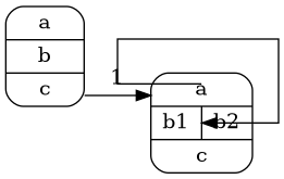 digraph {
 splines=ortho
 node [ shape=record, style=rounded]
 rankdir=LR

 s1 [
 label= "a|b|<p1>c"
 ]

 s2 [
 label= "<p1>a|{<p2>b1|<p3>b2}|<p4>c"
 ]

 s1:p1 -> s2:p1 [label=1]
 s2:p4 -> s2:p2 [label=Q, radius=10]

}