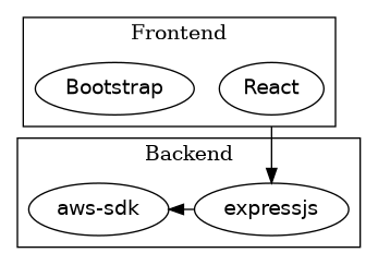 digraph {
  compound=true
  node [ fontname="Handlee" ];
  subgraph cluster_frontend {
    label="Frontend";
    React;
    Bootstrap;
  }

  subgraph cluster_backend {
    label="Backend";
    expressjs;
    "aws-sdk";
  }

  React -> expressjs [ltail=cluster_frontend];
  expressjs -> "aws-sdk" [constraint=false];
}
