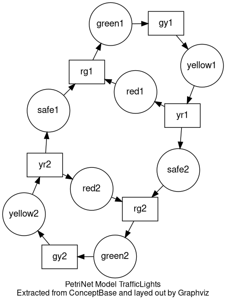 # "I played some days with making an interface between our ConceptBase
   # system (essentially a database system to store models) and graphviz. One
   # example graph is attached. It is a so-called petri net for Dutch traffic
   # lights. The example is actually taken from a book by Wil van der Aalst."
   # Contributed by Manfred Jeusfeld.

   ##Command to produce the output: "neato -Tpng thisfile > thisfile.png"

   digraph TrafficLights {
   fontname="Helvetica,Arial,sans-serif"
   node [fontname="Helvetica,Arial,sans-serif"]
   edge [fontname="Helvetica,Arial,sans-serif"]
   layout = neato
   node [shape=box];  gy2; yr2; rg2; gy1; yr1; rg1;
   node [shape=circle,fixedsize=true,width=0.9];  green2; yellow2; red2; safe2; safe1; green1; yellow1; red1;
   gy2->yellow2;
   rg2->green2;
   yr2->safe1;
   yr2->red2;
   safe2->rg2;
   green2->gy2;
   yellow2->yr2;
   red2->rg2;
   gy1->yellow1;
   rg1->green1;
   yr1->safe2;
   yr1->red1;
   safe1->rg1;
   green1->gy1;
   yellow1->yr1;
   red1->rg1;

   overlap=false
   label="PetriNet Model TrafficLights\nExtracted from ConceptBase and layed out by Graphviz"
   fontsize=12;
   }