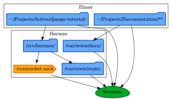 digraph{
     node [
         style=filled,
         fillcolor="#66aaff",
         color="#0044aa",
         shape=folder,
         style="rounded,filled",
         height=0.5,
         penwidth=2,
         fixedsize=false
         ]
    local_static [label="~/Projects/Documentation/\*\*"]
    local_dynamic [label="~/Projects/Active/django-tutorial/"]
    server_docs [label="/var/www/docs/"]
    server_static [label="/var/www/static"]
    server_dynamic [label="/srv/hermes/"]




    node [
         style=filled,
         fillcolor="#00aa22",
         color="#004422",
         shape=egg,
         style="rounded,filled",
         height=0.5,
         penwidth=2,
         fixedsize=false
         ]

  browser [label="Browser"]

    node [
         style=filled,
         fillcolor="#ffaa00",
         color="#ff4400",
         shape=cds,
         style="rounded,filled",
         height=0.5,
         penwidth=2,
         fixedsize=false

     ]

   socket [label="/run/socket.sock"]



subgraph cluster_local {
  label="Elmer";
  local_dynamic;
  local_static;
}



subgraph cluster_server {
  label="Hermes";
  server_static;
  server_docs;
  server_dynamic;
  socket;
}


{ local_static,
  local_dynamic,
  server_docs,
  server_static,
  socket
} -> browser


server_dynamic -> socket;
server_dynamic -> server_static;
local_dynamic -> server_dynamic;
local_static -> server_docs;


 }